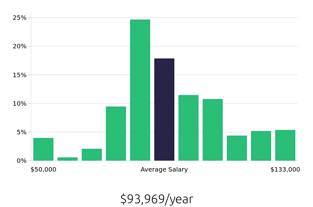 Graph depicting the yearly salary distribution for Registered Nurse jobs in Meriden, CT, showing an average salary of $93,969 with varying distribution percentages across salary ranges.