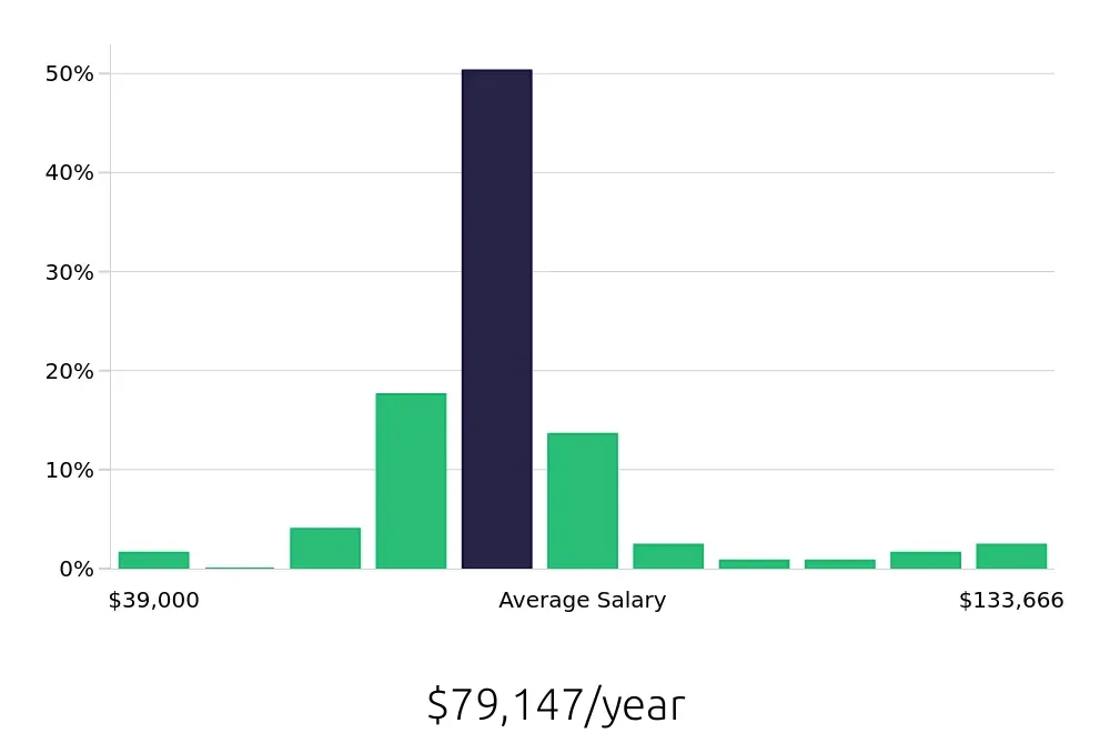 Graph depicting the yearly salary distribution for Registered Nurse jobs in Merrimack, NH, showing an average salary of $79,147 with varying distribution percentages across salary ranges.