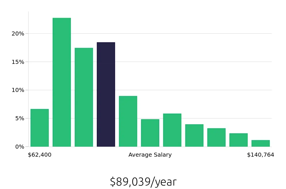Graph depicting the yearly salary distribution for Registered Nurse jobs in Mesa, AZ, showing an average salary of $89,039 with varying distribution percentages across salary ranges.