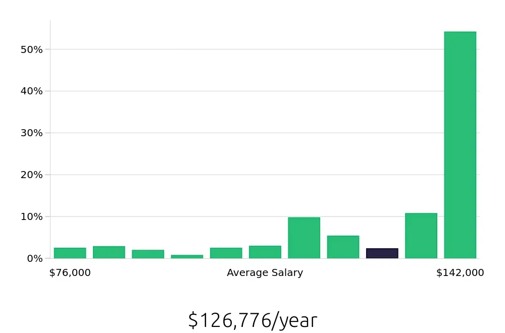 Graph depicting the yearly salary distribution for Registered Nurse jobs in Minneapolis, MN, showing an average salary of $126,776 with varying distribution percentages across salary ranges.