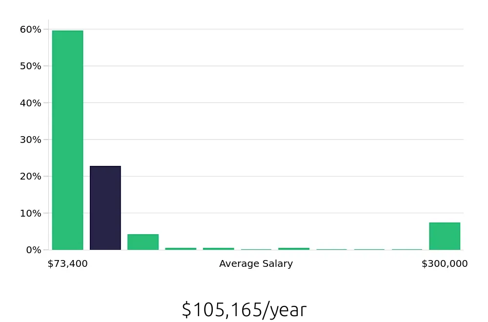 Graph depicting the yearly salary distribution for Registered Nurse jobs in Minneapolis-Saint Paul, MN, showing an average salary of $105,165 with varying distribution percentages across salary ranges.