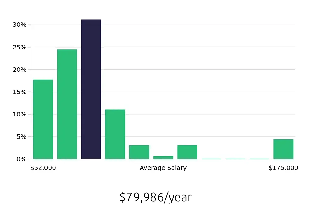 Graph depicting the yearly salary distribution for Registered Nurse jobs in Missouri City, TX, showing an average salary of $79,986 with varying distribution percentages across salary ranges.