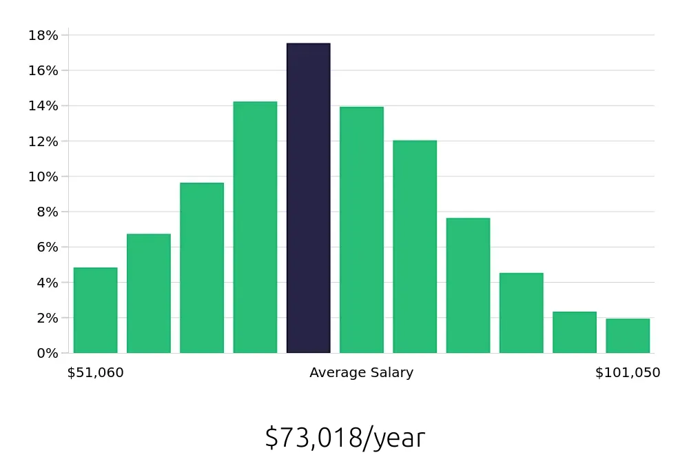 Graph depicting the yearly salary distribution for Registered Nurse jobs in Mobile, AL, showing an average salary of $73,018 with varying distribution percentages across salary ranges.