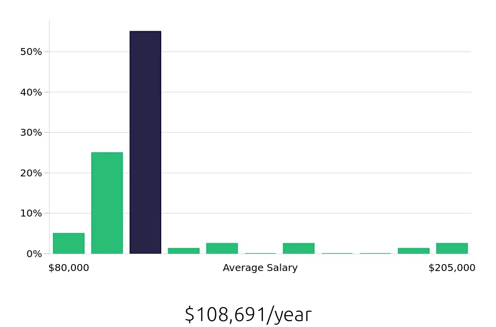 Graph depicting the yearly salary distribution for Registered Nurse jobs in Monrovia, CA, showing an average salary of $108,691 with varying distribution percentages across salary ranges.