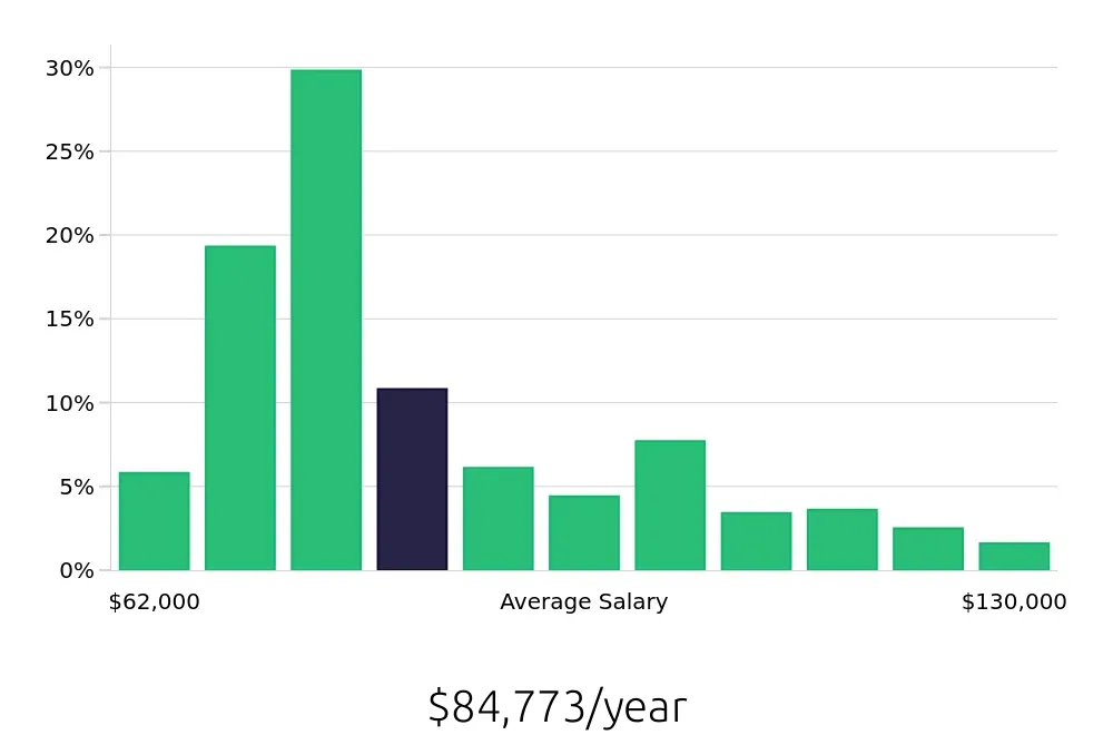 Graph depicting the yearly salary distribution for Registered Nurse jobs in Morgantown, WV, showing an average salary of $84,773 with varying distribution percentages across salary ranges.