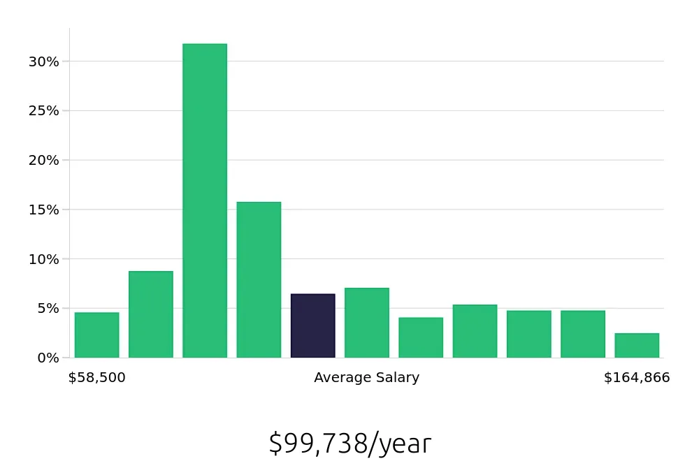 Graph depicting the yearly salary distribution for Registered Nurse jobs in Morristown, NJ, showing an average salary of $99,738 with varying distribution percentages across salary ranges.