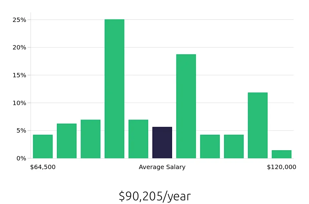 Graph depicting the yearly salary distribution for Registered Nurse jobs in Mount Juliet, TN, showing an average salary of $90,205 with varying distribution percentages across salary ranges.