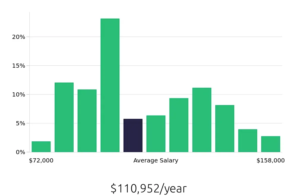 Graph depicting the yearly salary distribution for Registered Nurse jobs in Mount Vernon, WA, showing an average salary of $110,952 with varying distribution percentages across salary ranges.