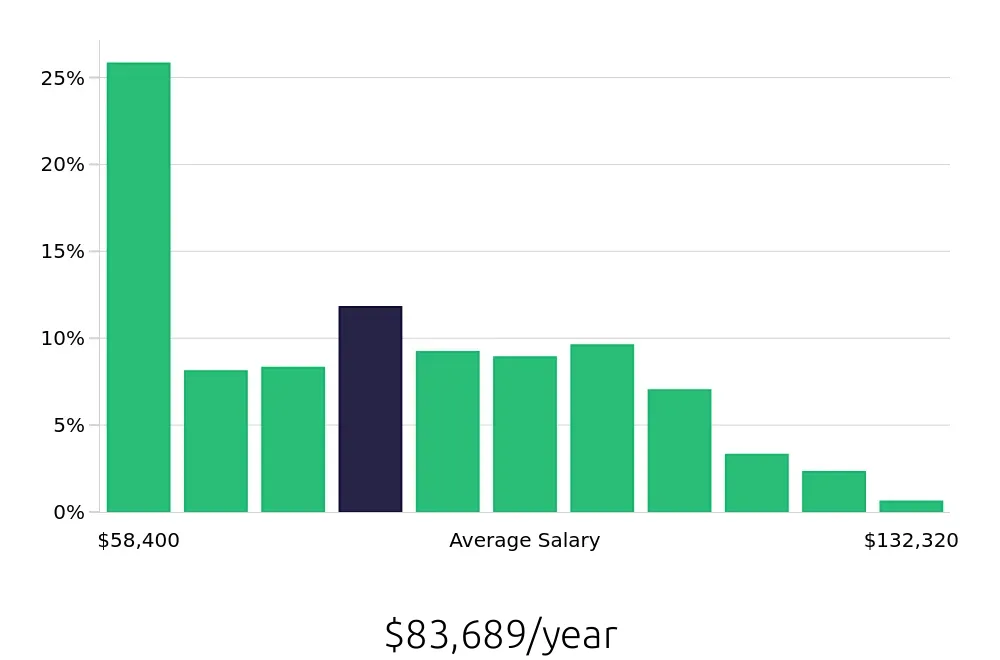 Graph depicting the yearly salary distribution for Registered Nurse jobs in Murfreesboro, TN, showing an average salary of $83,689 with varying distribution percentages across salary ranges.