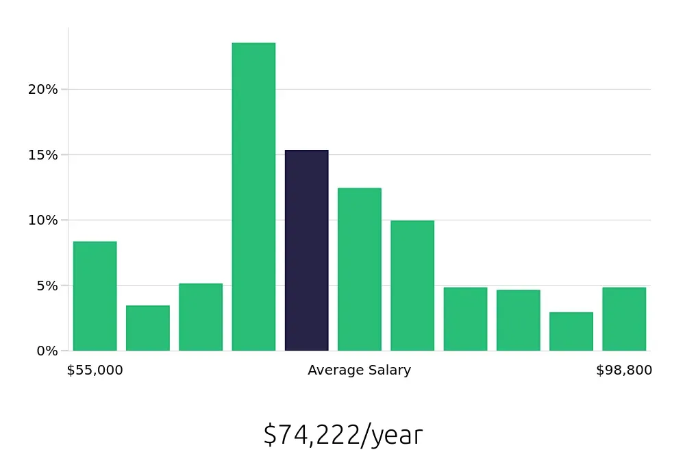 Graph depicting the yearly salary distribution for Registered Nurse jobs in Nacogdoches, TX, showing an average salary of $74,222 with varying distribution percentages across salary ranges.