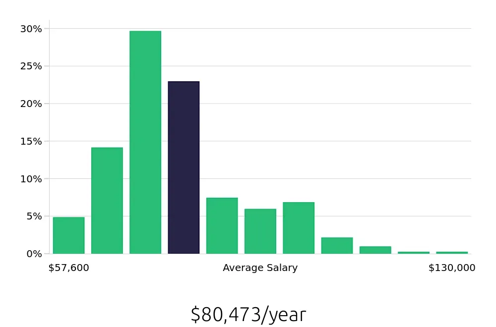 Graph depicting the yearly salary distribution for Registered Nurse jobs in Naples, FL, showing an average salary of $80,473 with varying distribution percentages across salary ranges.