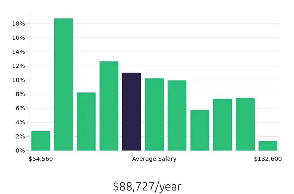 Graph depicting the yearly salary distribution for Registered Nurse jobs in Nashville, TN, showing an average salary of $88,727 with varying distribution percentages across salary ranges.