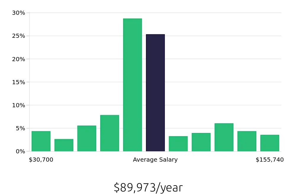 Graph depicting the yearly salary distribution for Registered Nurse jobs in Neptune City, NJ, showing an average salary of $89,973 with varying distribution percentages across salary ranges.
