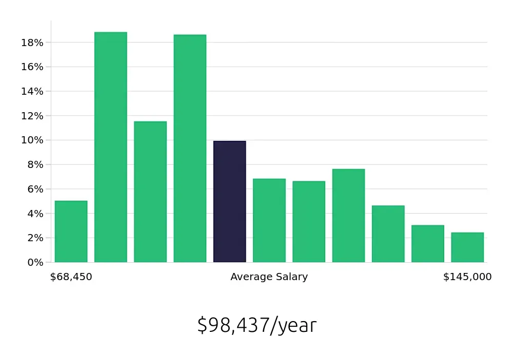Graph depicting the yearly salary distribution for Registered Nurse jobs in New Britain, CT, showing an average salary of $98,437 with varying distribution percentages across salary ranges.