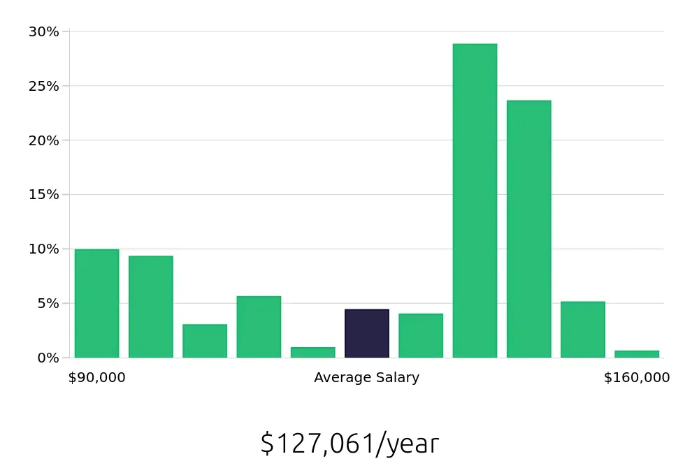 Graph depicting the yearly salary distribution for Registered Nurse jobs in New Hyde Park, NY, showing an average salary of $127,061 with varying distribution percentages across salary ranges.