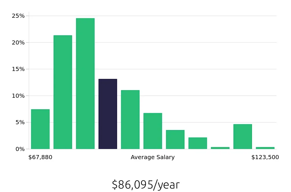 Graph depicting the yearly salary distribution for Registered Nurse jobs in New London, CT, showing an average salary of $86,095 with varying distribution percentages across salary ranges.