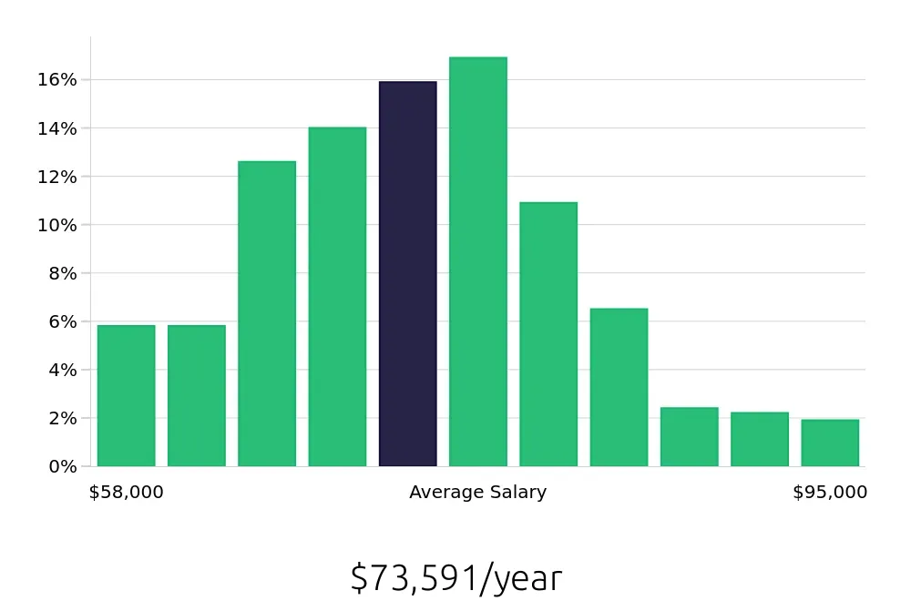 Graph depicting the yearly salary distribution for Registered Nurse jobs in New Port Richey, FL, showing an average salary of $73,591 with varying distribution percentages across salary ranges.