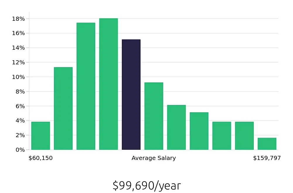 Graph depicting the yearly salary distribution for Registered Nurse jobs in Newark, NJ, showing an average salary of $99,690 with varying distribution percentages across salary ranges.