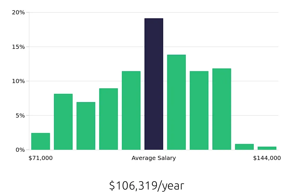 Graph depicting the yearly salary distribution for Registered Nurse jobs in Newport Beach, CA, showing an average salary of $106,319 with varying distribution percentages across salary ranges.