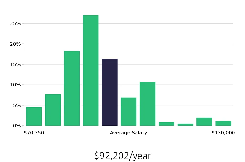 Graph depicting the yearly salary distribution for Registered Nurse jobs in Newport, RI, showing an average salary of $92,202 with varying distribution percentages across salary ranges.