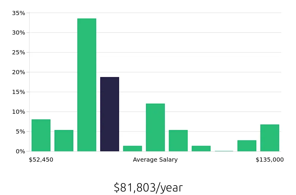 Graph depicting the yearly salary distribution for Registered Nurse jobs in Nicholasville, KY, showing an average salary of $81,803 with varying distribution percentages across salary ranges.