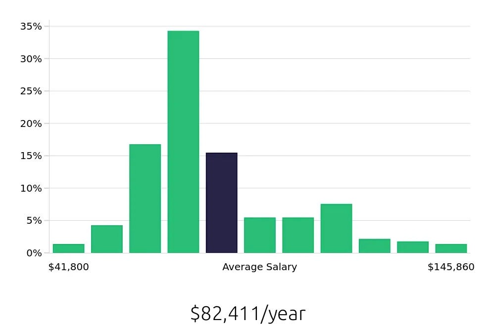 Graph depicting the yearly salary distribution for Registered Nurse jobs in Norfolk, NE, showing an average salary of $82,411 with varying distribution percentages across salary ranges.