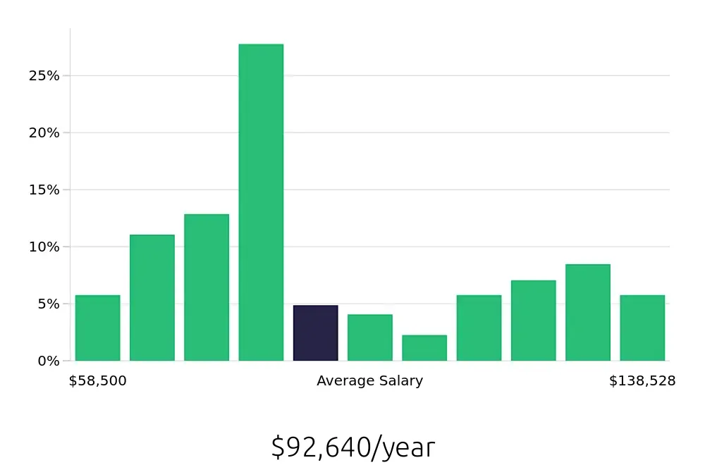 Graph depicting the yearly salary distribution for Registered Nurse jobs in Normal, IL, showing an average salary of $92,640 with varying distribution percentages across salary ranges.