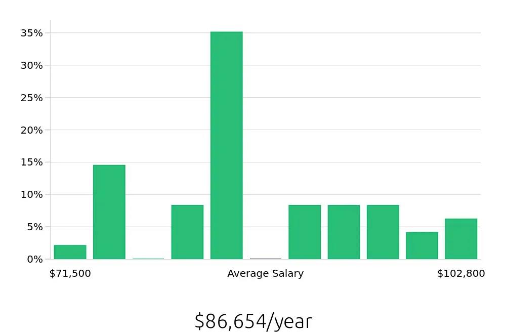 Graph depicting the yearly salary distribution for Registered Nurse jobs in North Haven, CT, showing an average salary of $86,654 with varying distribution percentages across salary ranges.
