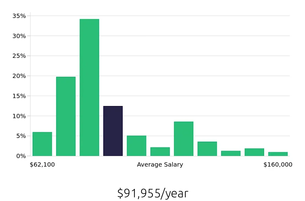 Graph depicting the yearly salary distribution for Registered Nurse jobs in Oak Park, IL, showing an average salary of $91,955 with varying distribution percentages across salary ranges.