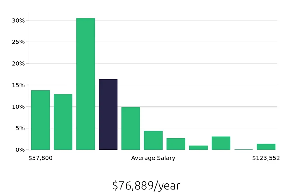 Graph depicting the yearly salary distribution for Registered Nurse jobs in Oak Ridge, TN, showing an average salary of $76,889 with varying distribution percentages across salary ranges.