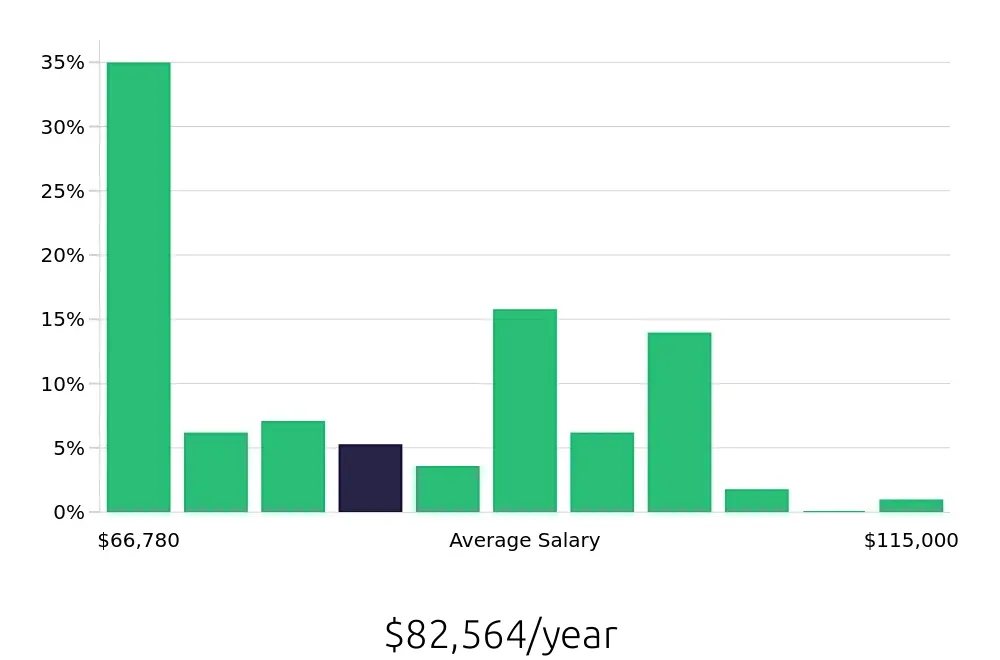 Graph depicting the yearly salary distribution for Registered Nurse jobs in Okemos, MI, showing an average salary of $82,564 with varying distribution percentages across salary ranges.