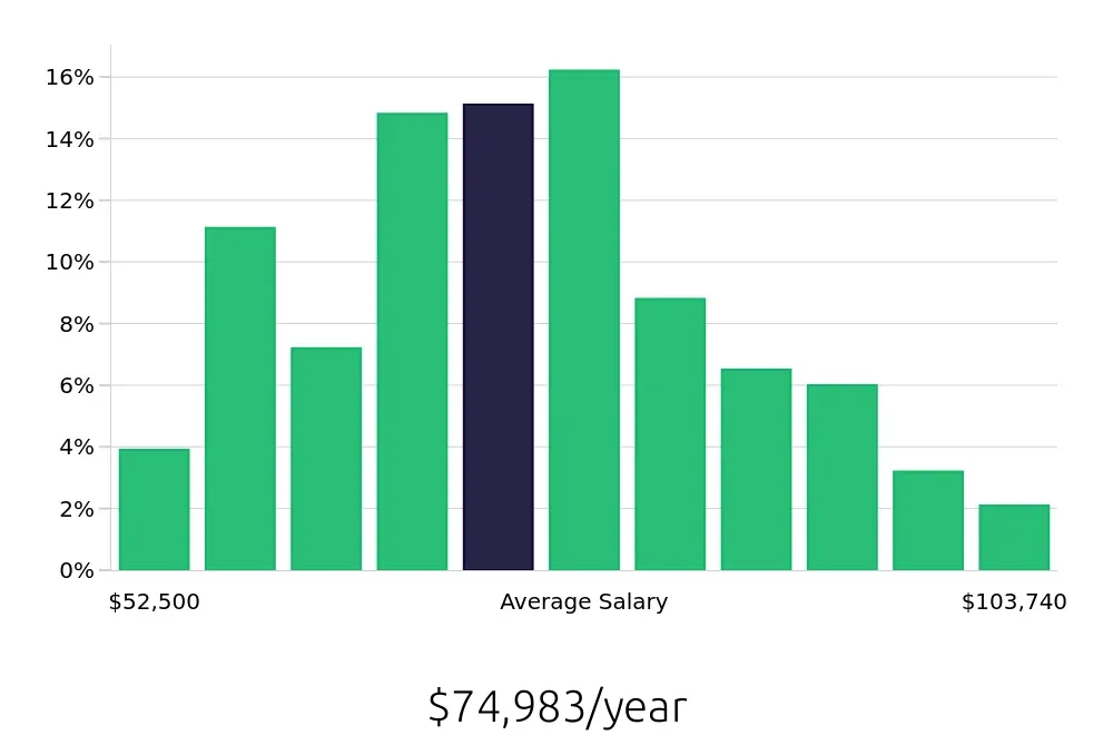 Graph depicting the yearly salary distribution for Registered Nurse jobs in Orangeburg, SC, showing an average salary of $74,983 with varying distribution percentages across salary ranges.