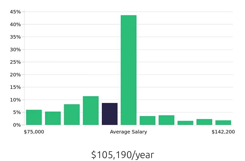 Graph depicting the yearly salary distribution for Registered Nurse jobs in Oregon City, OR, showing an average salary of $105,190 with varying distribution percentages across salary ranges.
