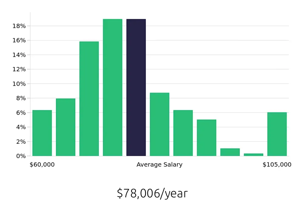 Graph depicting the yearly salary distribution for Registered Nurse jobs in Orem, UT, showing an average salary of $78,006 with varying distribution percentages across salary ranges.