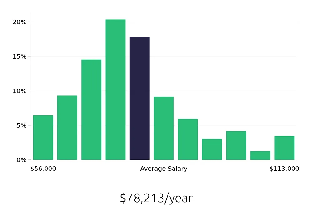 Graph depicting the yearly salary distribution for Registered Nurse jobs in Overland Park, KS, showing an average salary of $78,213 with varying distribution percentages across salary ranges.