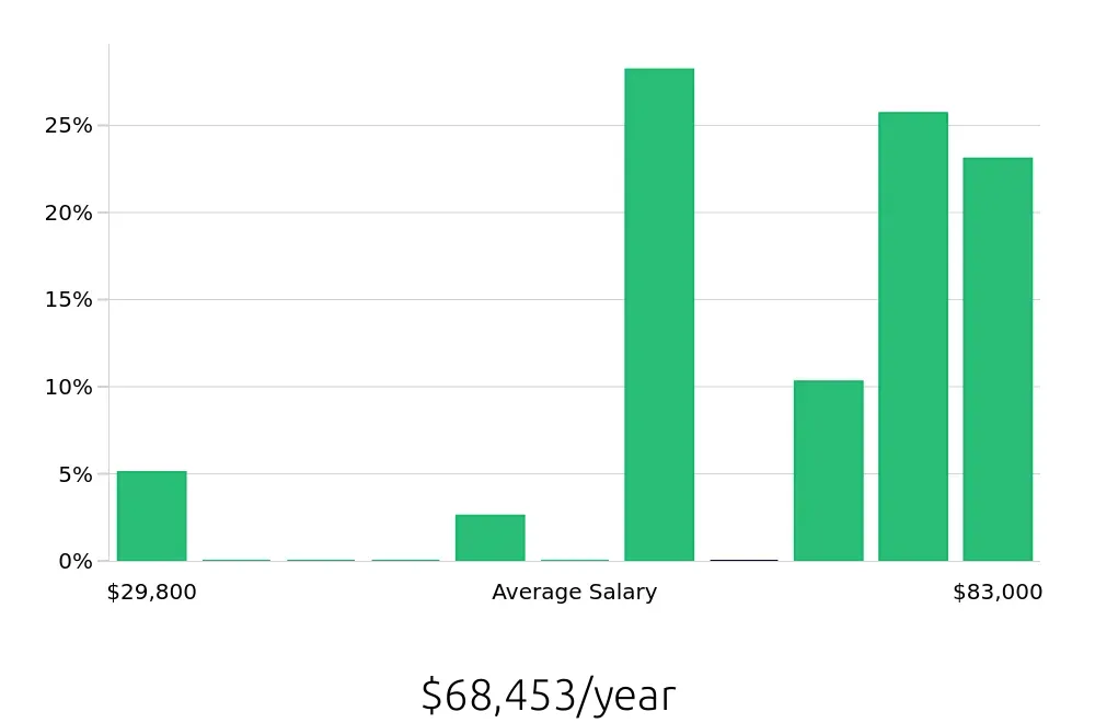 Graph depicting the yearly salary distribution for Registered Nurse jobs in Oxford, AL, showing an average salary of $68,453 with varying distribution percentages across salary ranges.