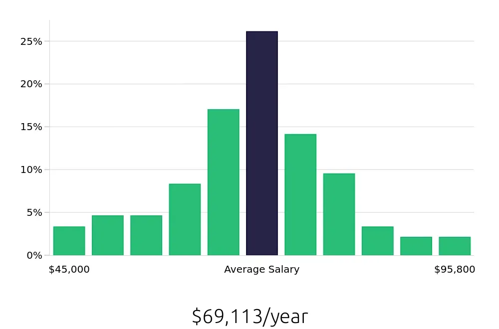 Graph depicting the yearly salary distribution for Registered Nurse jobs in Oxford, MS, showing an average salary of $69,113 with varying distribution percentages across salary ranges.