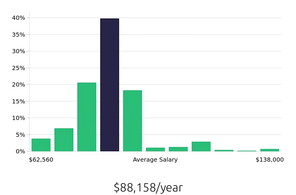 Graph depicting the yearly salary distribution for Registered Nurse jobs in Park Ridge, IL, showing an average salary of $88,158 with varying distribution percentages across salary ranges.