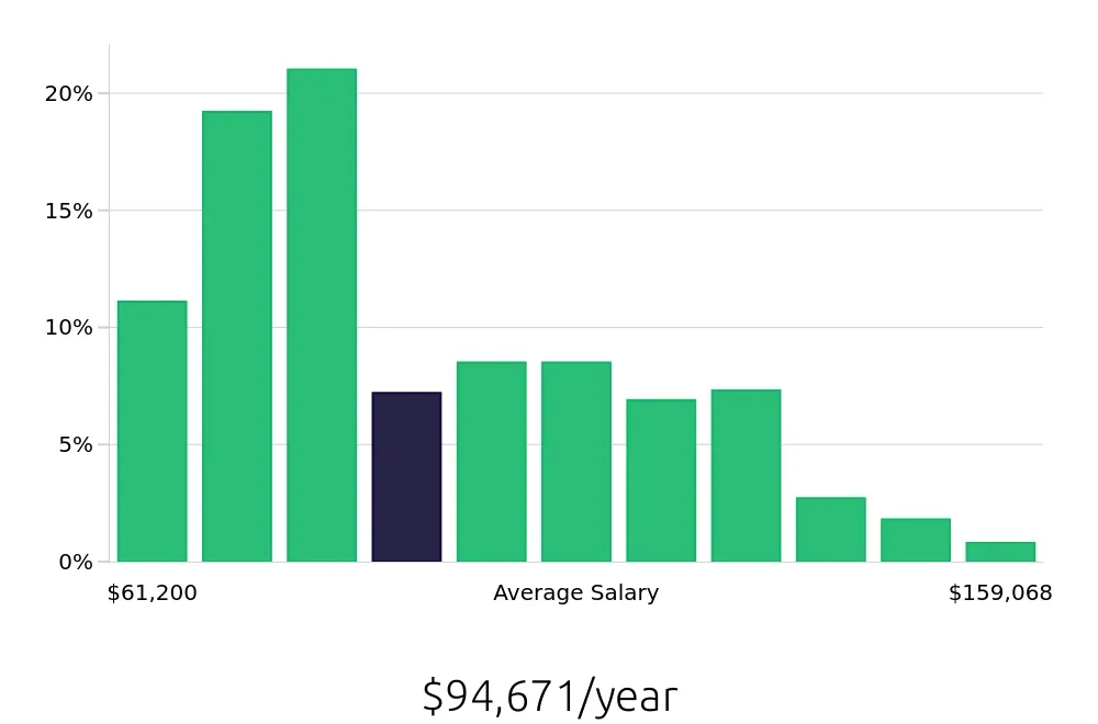 Graph depicting the yearly salary distribution for Registered Nurse jobs in Peoria, IL, showing an average salary of $94,671 with varying distribution percentages across salary ranges.