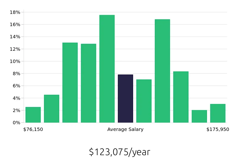 Graph depicting the yearly salary distribution for Registered Nurse jobs in Petaluma, CA, showing an average salary of $123,075 with varying distribution percentages across salary ranges.