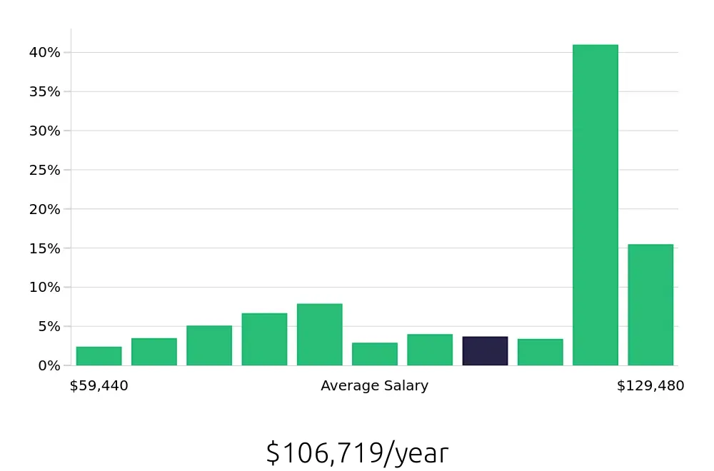 Graph depicting the yearly salary distribution for Registered Nurse jobs in Petersburg, VA, showing an average salary of $106,719 with varying distribution percentages across salary ranges.