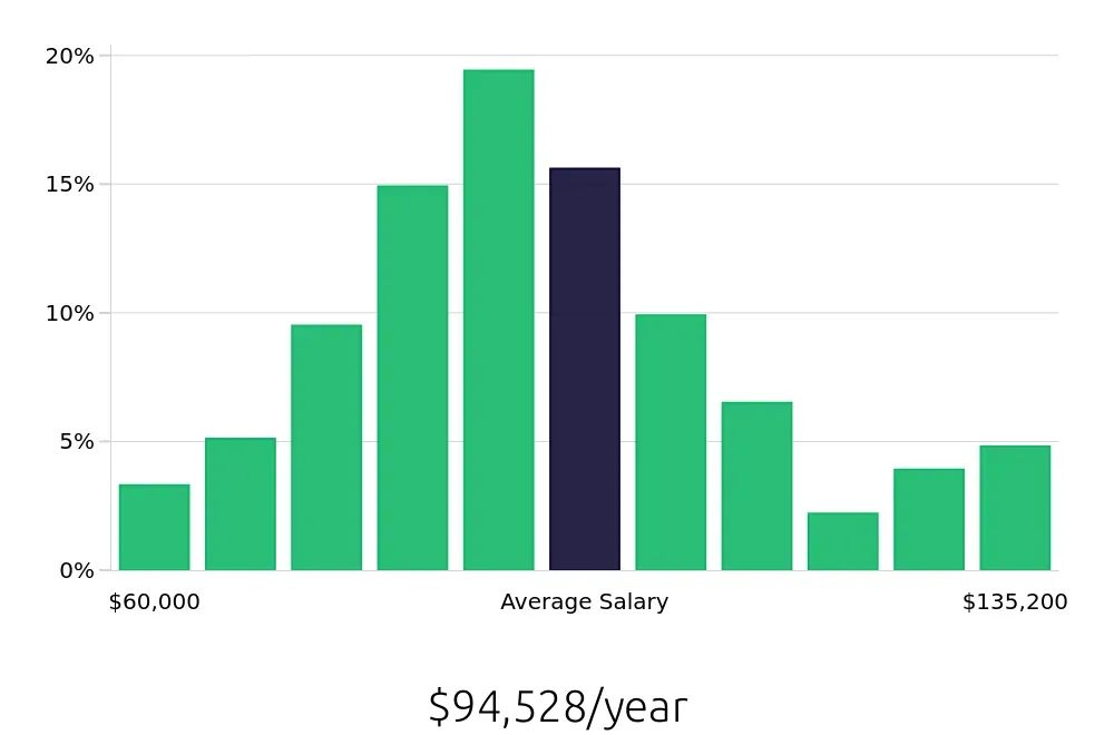 Graph depicting the yearly salary distribution for Registered Nurse jobs in Philadelphia, PA, showing an average salary of $94,528 with varying distribution percentages across salary ranges.