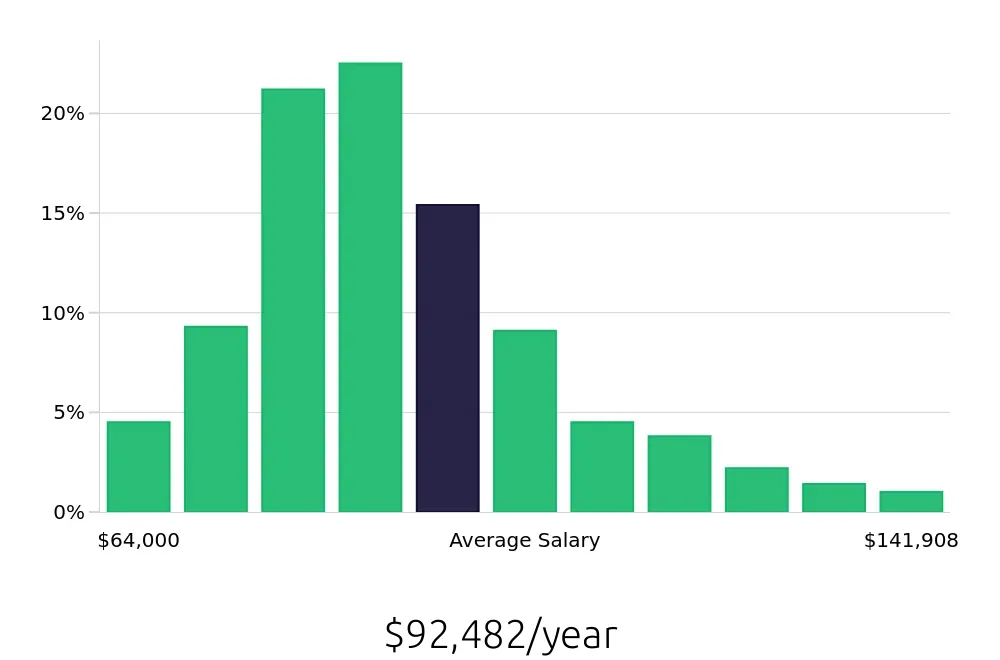 Graph depicting the yearly salary distribution for Registered Nurse jobs in Phoenix, AZ, showing an average salary of $92,482 with varying distribution percentages across salary ranges.