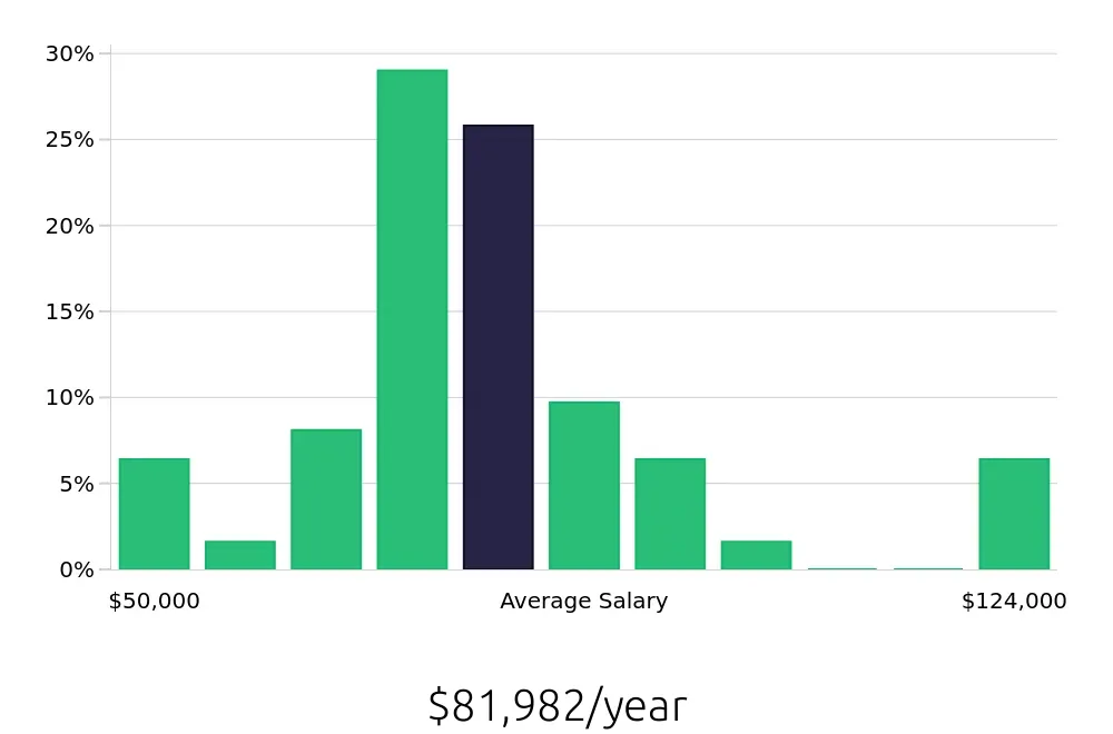 Graph depicting the yearly salary distribution for Registered Nurse jobs in Pineville, NC, showing an average salary of $81,982 with varying distribution percentages across salary ranges.