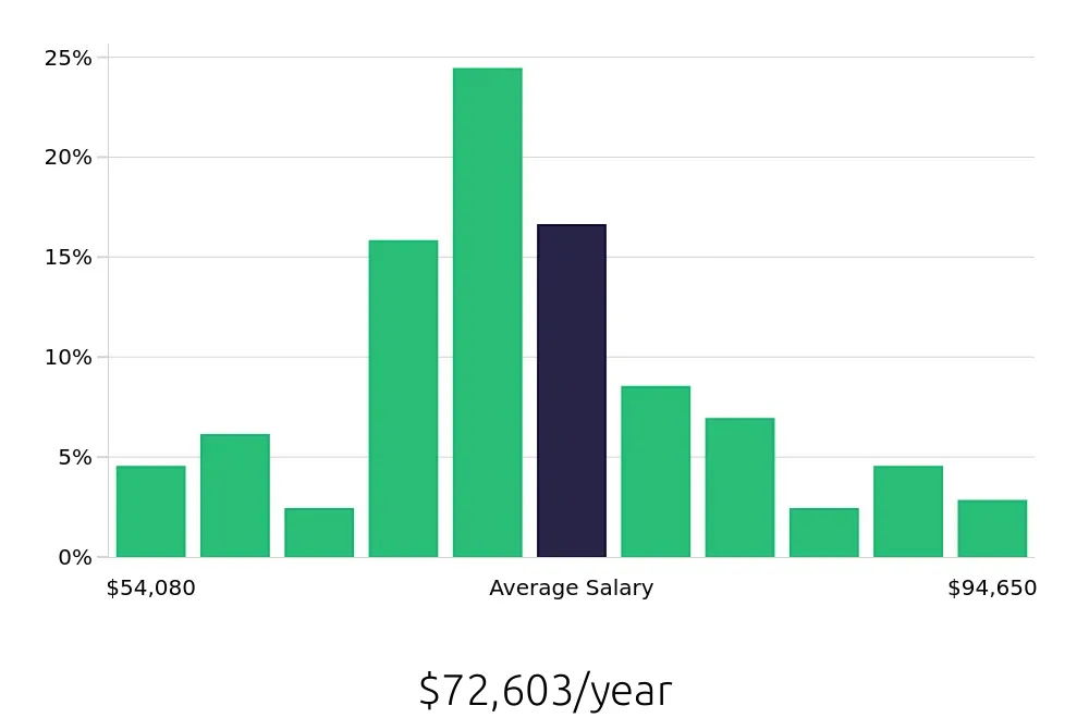 Graph depicting the yearly salary distribution for Registered Nurse jobs in Plant City, FL, showing an average salary of $72,603 with varying distribution percentages across salary ranges.