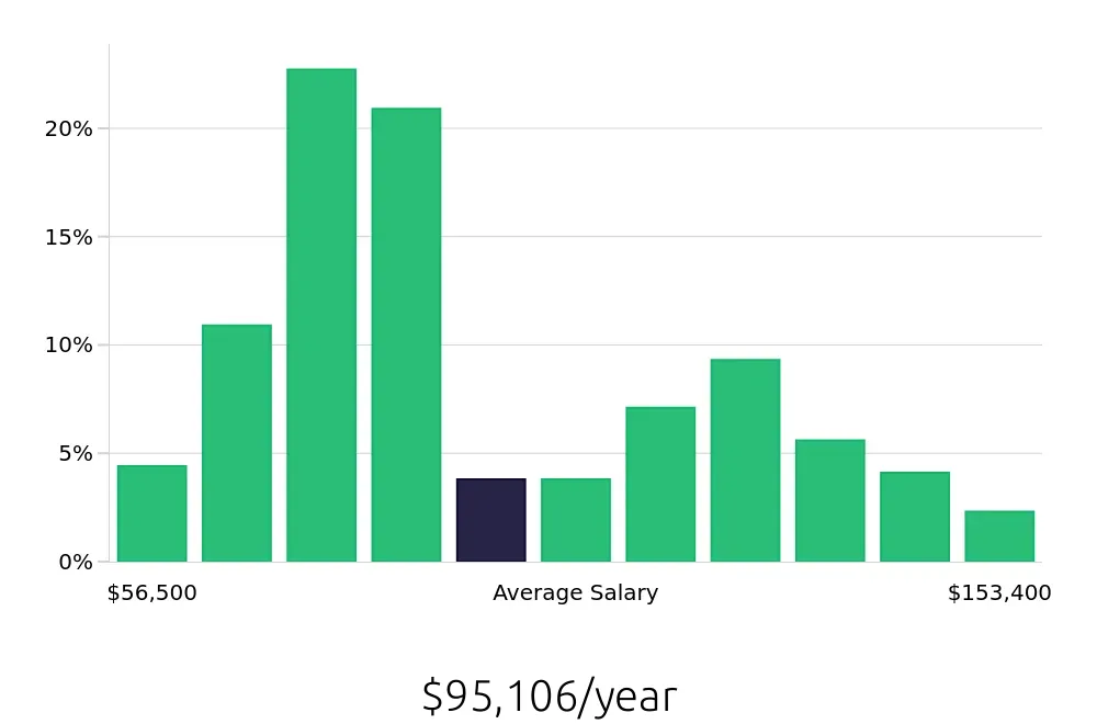 Graph depicting the yearly salary distribution for Registered Nurse jobs in Portland, ME, showing an average salary of $95,106 with varying distribution percentages across salary ranges.