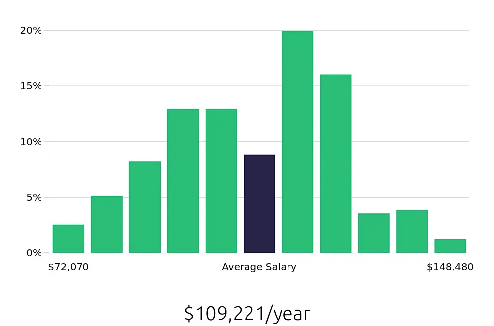 Graph depicting the yearly salary distribution for Registered Nurse jobs in Portland, OR, showing an average salary of $109,221 with varying distribution percentages across salary ranges.