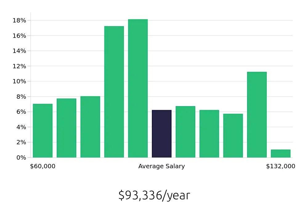 Graph depicting the yearly salary distribution for Registered Nurse jobs in Pottsville, PA, showing an average salary of $93,336 with varying distribution percentages across salary ranges.
