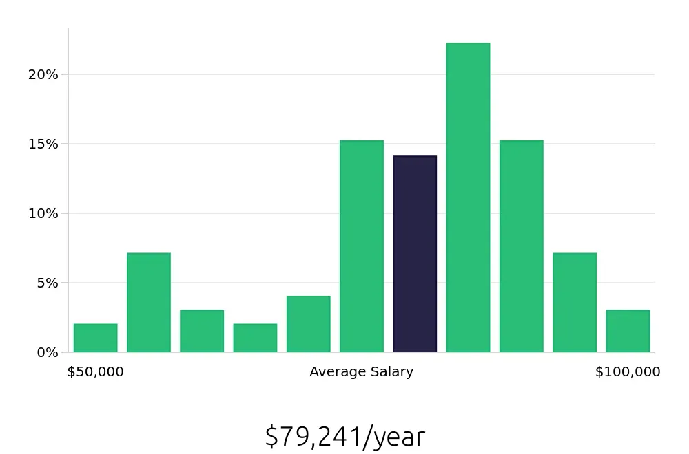 Graph depicting the yearly salary distribution for Registered Nurse jobs in Prosper, TX, showing an average salary of $79,241 with varying distribution percentages across salary ranges.