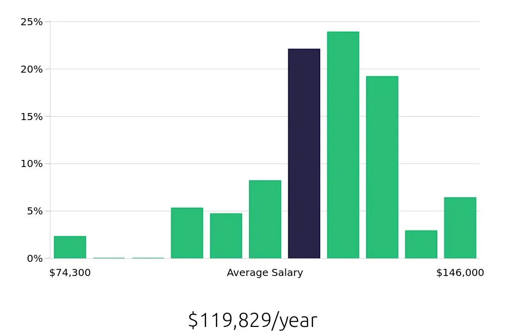 Graph depicting the yearly salary distribution for Registered Nurse jobs in Rancho Cordova, CA, showing an average salary of $119,829 with varying distribution percentages across salary ranges.